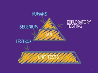 9
GUI
Unit Tests
Exploratory
testing
Humans
Selenium
TestBox
 