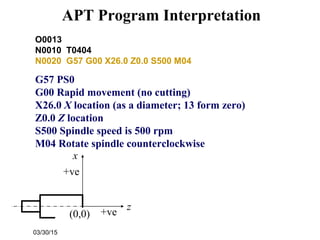03/30/15
O0013
N0010 T0404
N0020 G57 G00 X26.0 Z0.0 S500 M04
G57 PS0
G00 Rapid movement (no cutting)
X26.0 X location (as a diameter; 13 form zero)
Z0.0 Z location
S500 Spindle speed is 500 rpm
M04 Rotate spindle counterclockwise
APT Program Interpretation
x
z
(0,0) +ve
+ve
 