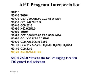 03/30/15
O0013
N0010 T0404
N0020 G57 G00 X26.00 Z0.0 S500 M04
N0030 G01 X-0.20 F100
N0040 G00 Z2.0
N0050 X50.0 Z50.0
N0060 T0404
N0070 G57 G00 X25.00 Z2.0 S500 M04
N0080 G01 X22.5 Z-70.0 F100
N0090 G00 X26.0 Z2.0 S500
N0100 G84 X17.5 Z-20.0 D0=200 D2=200 D3=650
N0110 G00 Z2.0
N0120 X50.0 Z50.0 T00
X50.0 Z50.0 Move to the tool changing location
T00 cancel tool selection
APT Program Interpretation
 