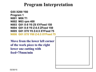 03/30/15
Program Interpretation
G55 X200 Y80
Program 1
N001 M06 T1
N002 M03 rpm 400
N003 G01 X-8 Y0 Z0 XYFeed 150
N004 G01 X-8 Y0 Z-0.5 ZFeed 150
N005 G01 X70 Y0 Z-0.5 XYFeed 75
N006 G01 X70 Y60 Z-0.5 XYFeed 75
Move from the lower left corner
of the work piece to the right
lower one cutting with
feed=75mm/min
 