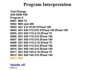 03/30/15
Program Interpretation
Tool Change
G55 X200 Y80
Program 2
N001 M06 T2
N002 M03 rpm 400
N003 G01 X-8 Y0 Z0 XYFeed 150
N004 G01 X20 Y15 Z10 XYFeed 150 ZFeed 150
N005 G01 X20 Y15 Z-10 ZFeed 75
N006 G01 X20 Y15 Z10 ZFeed 150
N007 G01 X50 Y15 Z10 ZFeed 150
N008 G01 X50 Y15 Z-10 ZFeed 75
N009 G01 X50 Y15 Z10 ZFeed 150
N010 G01 X50 Y45 Z10 ZFeed 150
N011 G01 X50 Y45 Z-10 ZFeed 75
N012 G01 X50 Y45 Z10 ZFeed 150
N013 M05
Spindle off
 