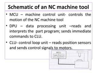 Schematic of an NC machine tool
• MCU – machine control unit- controls the
motion of the NC machine tool
• DPU – data processing unit –reads and
interprets the part program; sends immediate
commands to CLU.
• CLU- control loop unit – reads position sensors
and sends control signals to motors.

13

 