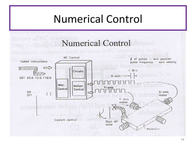 Cnc ppt by APC Sir | PPT