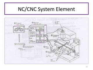 NC/CNC System Element

15

 