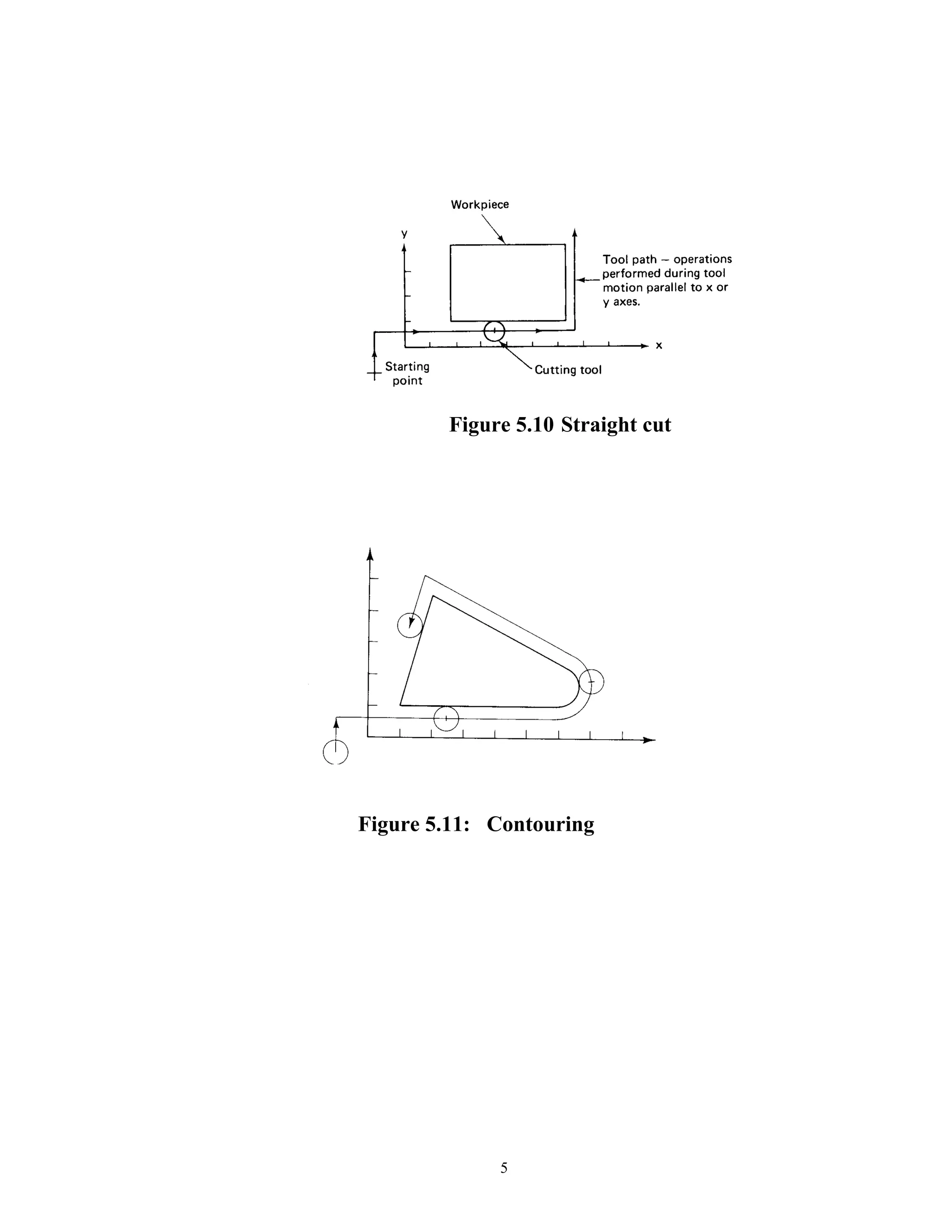 Figure 5.10 Straight cut
Figure 5.11: Contouring
5
 