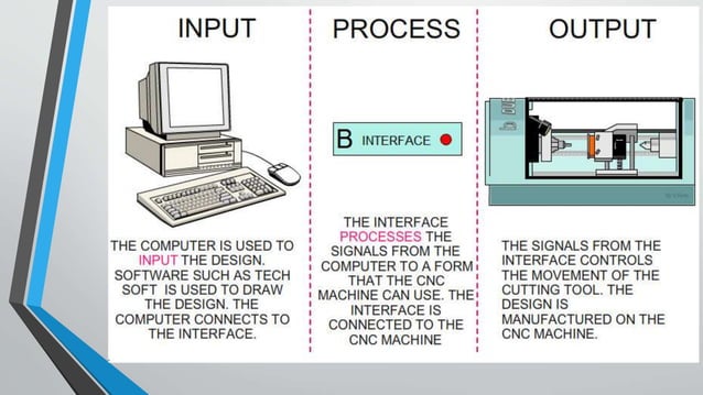 Computer Numeric control(C.N.C) Machine | PPT