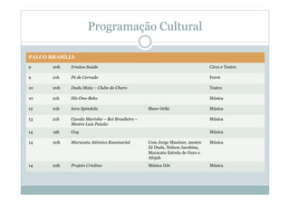 Programação Cultural
PALCO BRASÍLIA
9 20h Irmãos Saúde Circo e Teatro
9 21h Pé de Cerrado Forró
10 20h Dudu Maia – Clube do Choro Teatro
10 21h Há-Ono-Beko Música
12 21h Iara Spíndola Show Oriki Música
13 21h Cavalo Marinho – Boi Brasileiro –
Mestre Luis Paixão
Música
14 19h Gog Música
14 20h Maracatu Atômico Kaosnavial Com Jorge Mautner, mestre
Zé Duda, Nelson Jacobina,
Maracatu Estrela de Ouro e
Afojah
Música
14 22h Projeto Criolina Música DJs Música
 