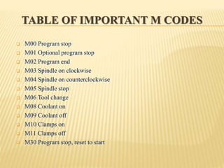 TABLE OF IMPORTANT M CODES
 M00 Program stop
 M01 Optional program stop
 M02 Program end
 M03 Spindle on clockwise
 M04 Spindle on counterclockwise
 M05 Spindle stop
 M06 Tool change
 M08 Coolant on
 M09 Coolant off
 M10 Clamps on
 M11 Clamps off
 M30 Program stop, reset to start
 