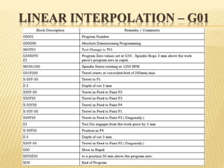 LINEAR INTERPOLATION – G01
 