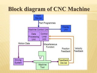 Block diagram of CNC Machine
 