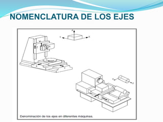 NOMENCLATURA DE LOS EJES
 