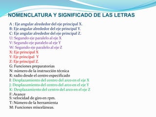 NOMENCLATURA Y SIGNIFICADO DE LAS LETRAS
A : Eje angular alrededor del eje principal X.
B: Eje angular alrededor del eje principal Y.
C: Eje angular alrededor del eje principal Z.
U: Segundo eje paralelo al eje X
V: Segundo eje paralelo al eje Y
W: Segundo eje paralelo al eje Z
X: Eje principal X
Y: Eje principal Y
Z: Eje principal Z.
G: Funciones preparatorias
N: número de la instrucción técnica
R: radio desde el centro especificado
I: Desplazamiento del centro del arco en el eje X
J: Desplazamiento del centro del arco en el eje Y
K: Desplazamiento del centro del arco en el eje Z
F: Avance
S: velocidad de giro en rpm.
T: Número de la herramienta
M: Funciones misceláneas.
 