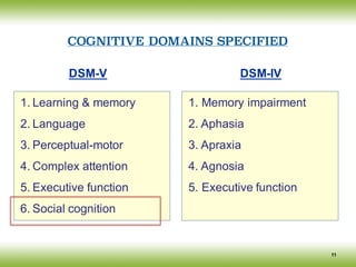 11
1. Learning & memory
2. Language
3. Perceptual-motor
4. Complex attention
5. Executive function
6. Social cognition
1. Memory impairment
2. Aphasia
3. Apraxia
4. Agnosia
5. Executive function
DSM-IVDSM-V
COGNITIVE DOMAINS SPECIFIED
 