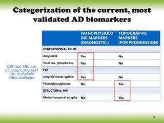 13
Categorization of the current, most
validated AD biomarkers
PATHOPHYSIOLO
GIC MARKERS
(DIAGNOSTIC )
TOPOGRAPHIC
MARKERS
(FOR PROGRESSION)
CEREBROSPINAL FLUID
Amyloid B Yes No
Total tau, phospho-tau Yes No
PET
Amyloid tracer uptake Yes No
Fluorodeoxyglucose No Yes
STRUCTURAL MRI
Medial temporal atrophy No Yes
CSF and MRI are
no longer proposed
just to exclude
other etiologies
 