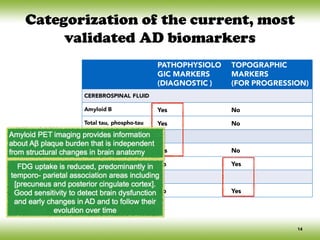14
Categorization of the current, most
validated AD biomarkers
PATHOPHYSIOLO
GIC MARKERS
(DIAGNOSTIC )
TOPOGRAPHIC
MARKERS
(FOR PROGRESSION)
CEREBROSPINAL FLUID
Amyloid B Yes No
Total tau, phospho-tau Yes No
PET
Amyloid tracer uptake Yes No
Fluorodeoxyglucose No Yes
STRUCTURAL MRI
Medial temporal atrophy No Yes
CSF and MRI are
no longer proposed
just to exclude
other etiologies
 
