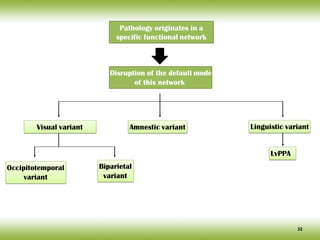 Pathology originates in a
specific functional network
Disruption of the default mode
of this network
Visual variant
Biparietal
variant
Occipitotemporal
variant
Amnestic variant Linguistic variant
LvPPA
32
 
