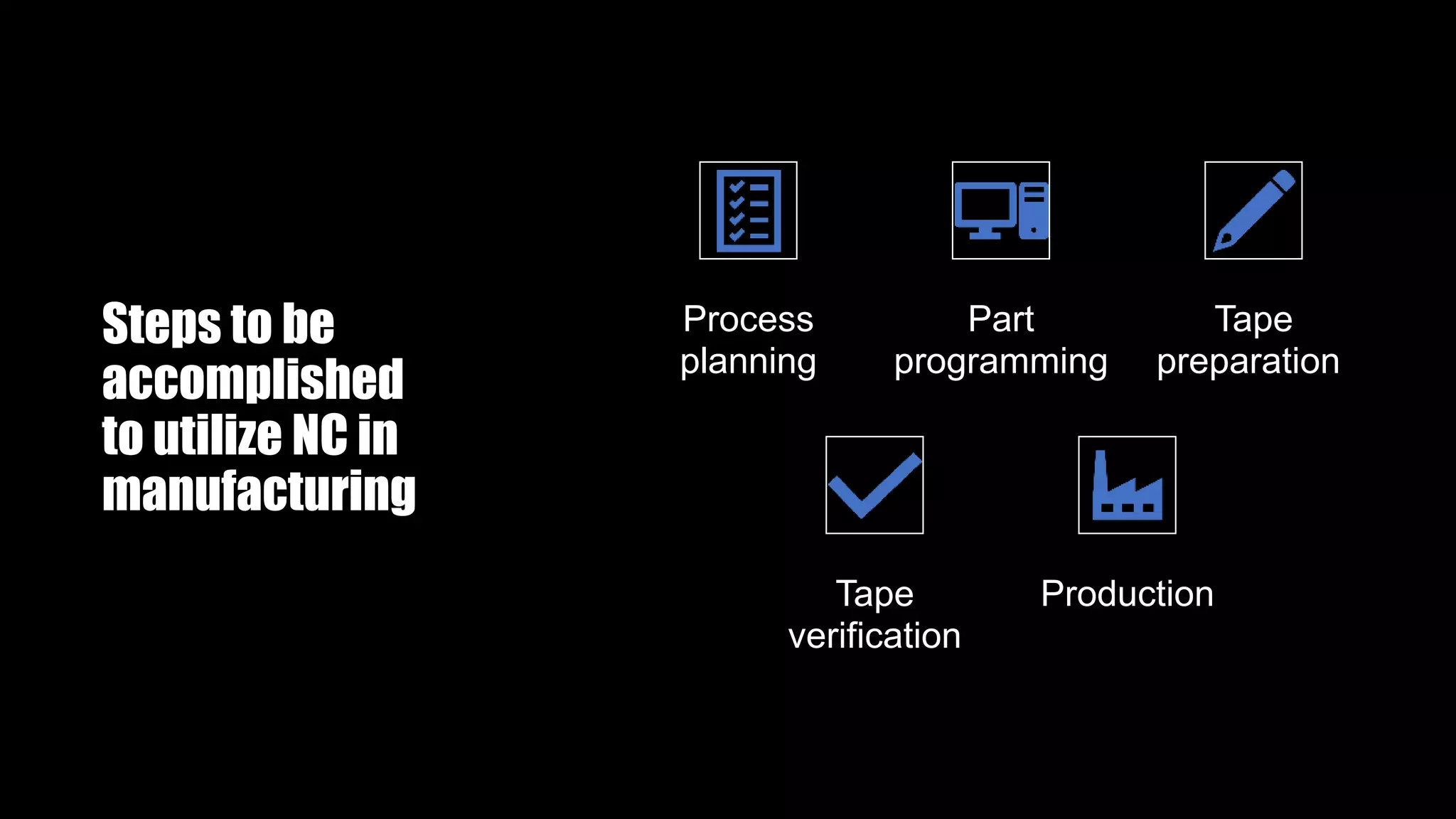 Steps to be
accomplished
to utilize NC in
manufacturing
Process
planning
Part
programming
Tape
preparation
Tape
verification
Production
 