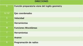 DIRECCIONES
G Función preparatoria viene del inglés geometry
X, Y,Z Ejes coordenados
S Velocidad
T Herramientas
M Funciones Misceláneas
T Herramientas
F Avance
R Programación de radios
 