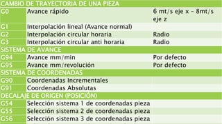 CAMBIO DE TRAYECTORIA DE UNA PIEZA
G0 Avance rápido 6 mt/s eje x – 8mt/s
eje z
G1 Interpolación lineal (Avance normal)
G2 Interpolación circular horaria Radio
G3 Interpolación circular anti horaria Radio
SISTEMA DE AVANCE
G94 Avance mm/min Por defecto
G95 Avance mm/revolución Por defecto
SISTEMA DE COORDENADAS
G90 Coordenadas Incrementales
G91 Coordenadas Absolutas
DECALAJE DE ORIGEN (POSICIÓN)
G54 Selección sistema 1 de coordenadas pieza
G55 Selección sistema 2 de coordenadas pieza
G56 Selección sistema 3 de coordenadas pieza
 