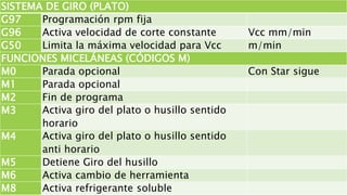 SISTEMA DE GIRO (PLATO)
G97 Programación rpm fija
G96 Activa velocidad de corte constante Vcc mm/min
G50 Limita la máxima velocidad para Vcc m/min
FUNCIONES MICELÁNEAS (CÓDIGOS M)
M0 Parada opcional Con Star sigue
M1 Parada opcional
M2 Fin de programa
M3 Activa giro del plato o husillo sentido
horario
M4 Activa giro del plato o husillo sentido
anti horario
M5 Detiene Giro del husillo
M6 Activa cambio de herramienta
M8 Activa refrigerante soluble
 