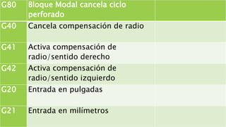G80 Bloque Modal cancela ciclo
perforado
G40 Cancela compensación de radio
G41 Activa compensación de
radio/sentido derecho
G42 Activa compensación de
radio/sentido izquierdo
G20 Entrada en pulgadas
G21 Entrada en milímetros
 