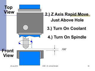Top
View
Front
View
2.) Z Axis Rapid Move
Just Above Hole
3.) Turn On Coolant
4.) Turn On Spindle
.100”
20 July 2015 CAM -...