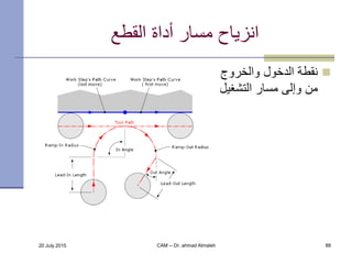 20 July 2015 CAM -- Dr. ahmad Almaleh 88
‫القطع‬ ‫أداة‬ ‫مسار‬ ‫انزياح‬
‫والخروج‬ ‫الدخول‬ ‫نقطة‬
‫التشغي‬ ‫مسار‬ ‫وإلى‬ ...
