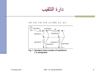 31 October 2015 CAM -- Dr. Ahmad ALMALEH 8
‫التثقيب‬ ‫دارة‬
 
