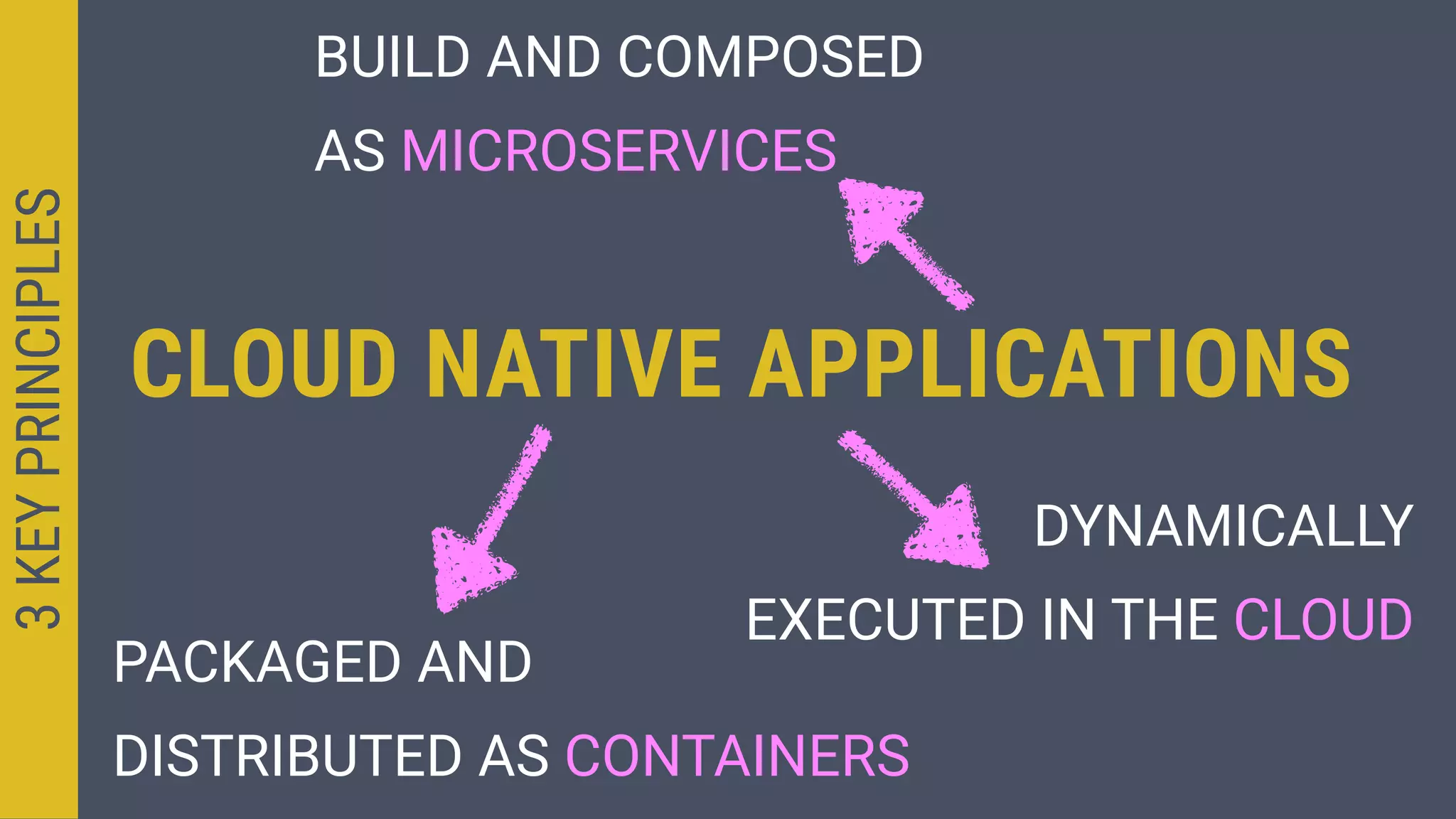 PACKAGED AND
DISTRIBUTED AS CONTAINERS
BUILD AND COMPOSED
AS MICROSERVICES
DYNAMICALLY
EXECUTED IN THE CLOUD
CLOUD NATIVE APPLICATIONS
3KEYPRINCIPLES
 