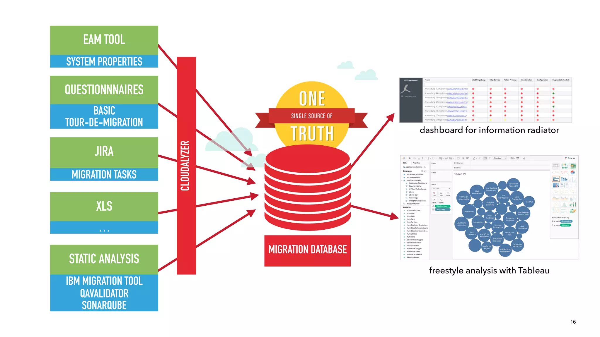 16
QAVALIDATOR
SONARQUBE
EAM TOOL
QUESTIONNNAIRES
JIRA
XLS
STATIC ANALYSIS
IBM MIGRATION TOOL
…
MIGRATION TASKS
BASIC
TOUR-DE-MIGRATION
SYSTEM PROPERTIES
dashboard for information radiator
freestyle analysis with Tableau
MIGRATION DATABASE
CLOUDALYZER
 