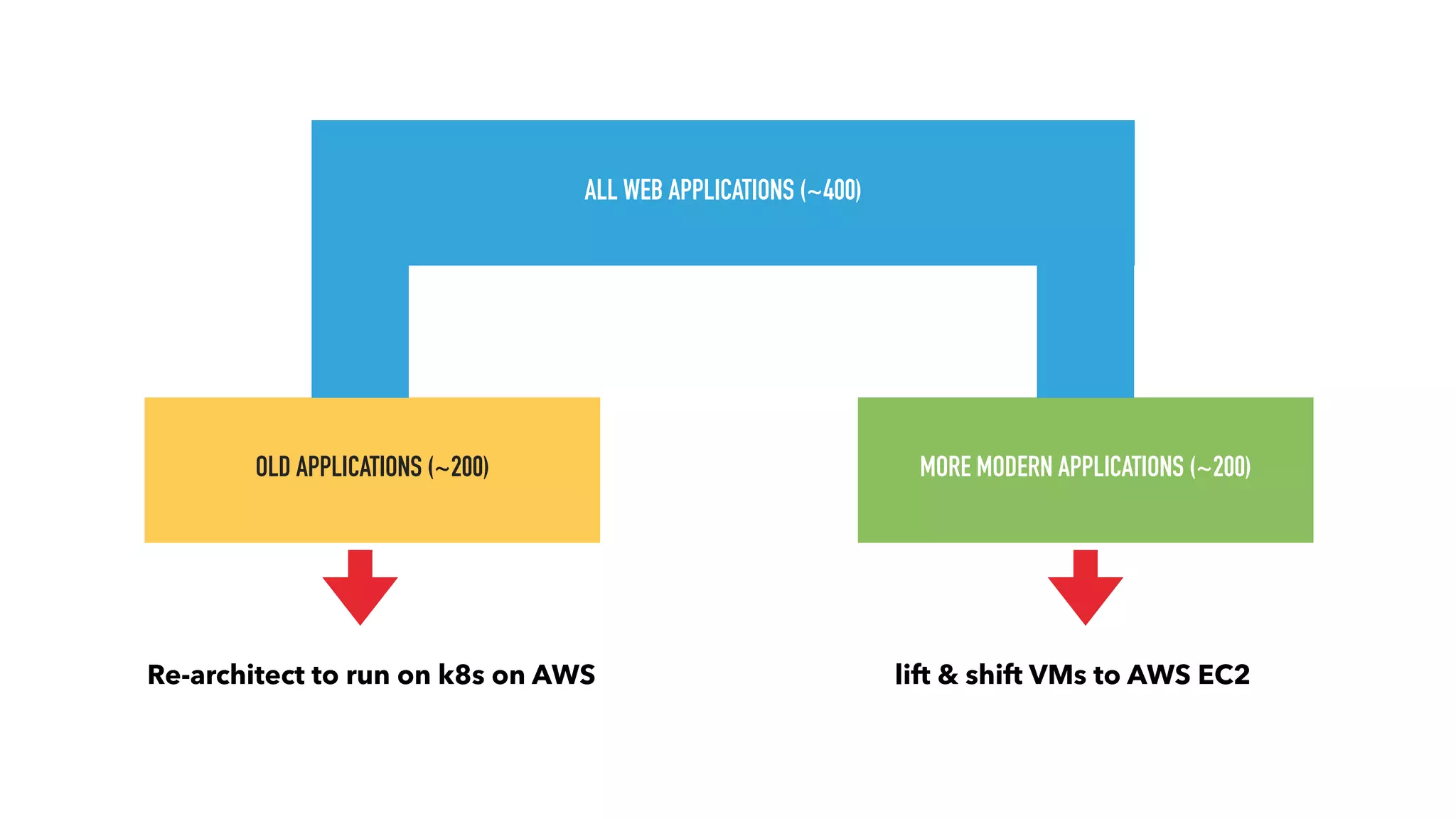 OLD APPLICATIONS (~200) MORE MODERN APPLICATIONS (~200)
ALL WEB APPLICATIONS (~400)
Re-architect to run on k8s on AWS lift & shift VMs to AWS EC2
 