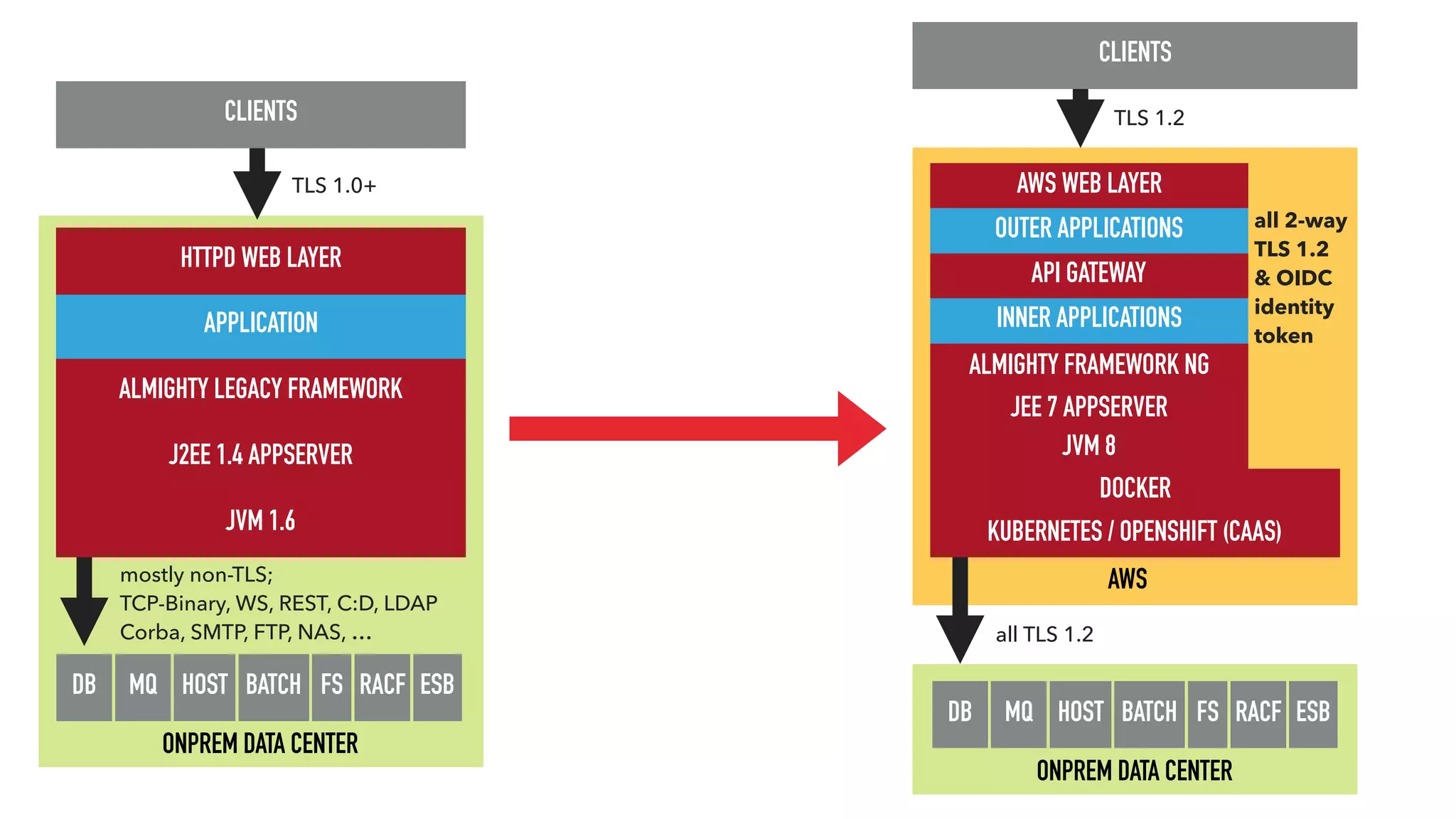 APPLICATION
HTTPD WEB LAYER
ALMIGHTY LEGACY FRAMEWORK
J2EE 1.4 APPSERVER
JVM 1.6
DB MQ HOST BATCH FS
CLIENTS
TLS 1.0+
mostly non-TLS; 
TCP-Binary, WS, REST, C:D, LDAP 
Corba, SMTP, FTP, NAS, …
RACF ESB
ONPREM DATA CENTER
ONPREM DATA CENTER
DB MQ HOST BATCH FS RACF ESB
KUBERNETES / OPENSHIFT (CAAS)
DOCKER
JVM 8
ALMIGHTY FRAMEWORK NG
INNER APPLICATIONS
AWS WEB LAYER
AWS
CLIENTS
TLS 1.2
all TLS 1.2
JEE 7 APPSERVER
API GATEWAY
OUTER APPLICATIONS all 2-way
TLS 1.2 
& OIDC 
identity
token
 