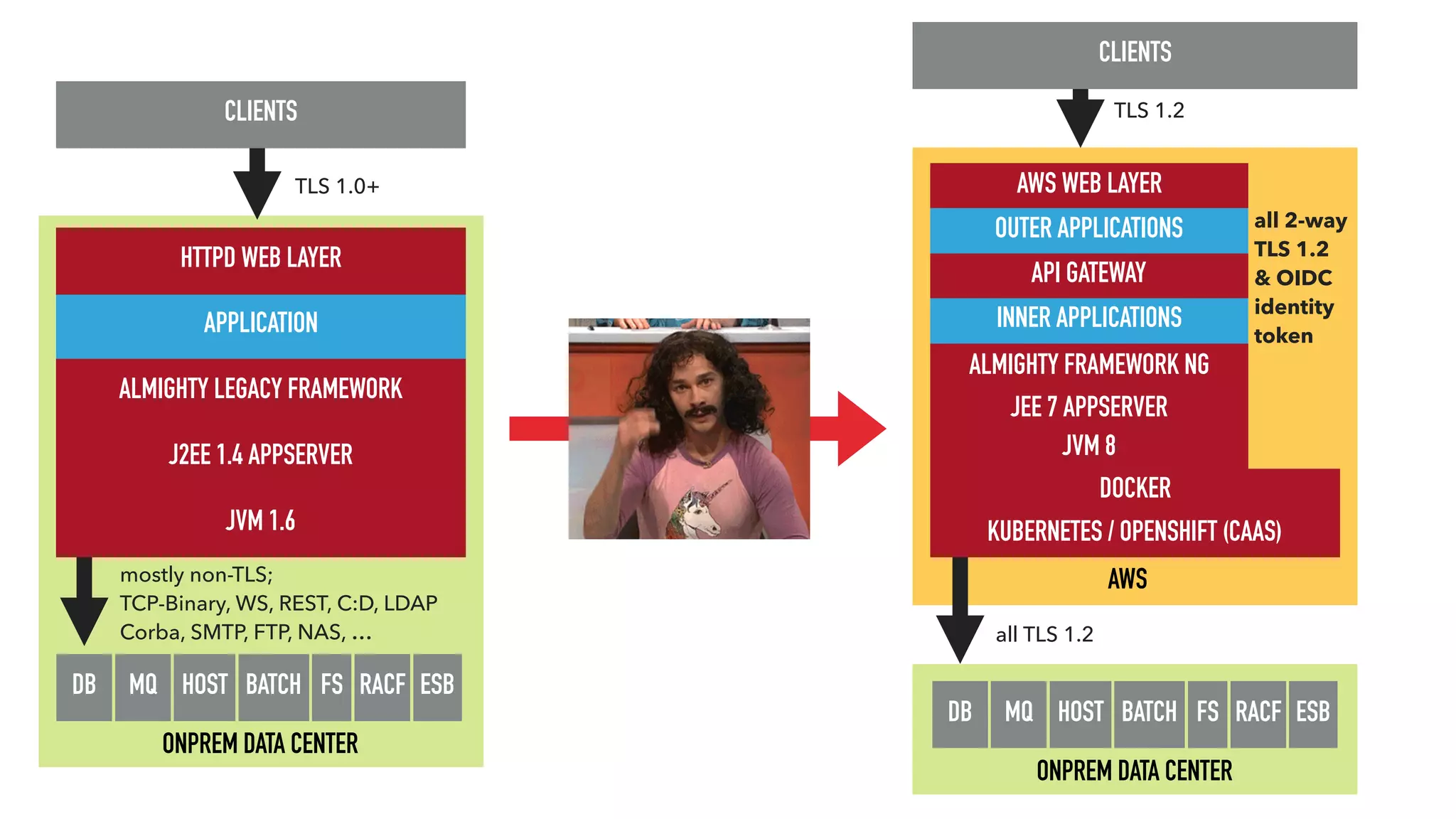 APPLICATION
HTTPD WEB LAYER
ALMIGHTY LEGACY FRAMEWORK
J2EE 1.4 APPSERVER
JVM 1.6
DB MQ HOST BATCH FS
CLIENTS
TLS 1.0+
mostly non-TLS; 
TCP-Binary, WS, REST, C:D, LDAP 
Corba, SMTP, FTP, NAS, …
RACF ESB
ONPREM DATA CENTER
ONPREM DATA CENTER
DB MQ HOST BATCH FS RACF ESB
KUBERNETES / OPENSHIFT (CAAS)
DOCKER
JVM 8
ALMIGHTY FRAMEWORK NG
INNER APPLICATIONS
AWS WEB LAYER
AWS
CLIENTS
TLS 1.2
all TLS 1.2
JEE 7 APPSERVER
API GATEWAY
OUTER APPLICATIONS all 2-way
TLS 1.2 
& OIDC 
identity
token
 
