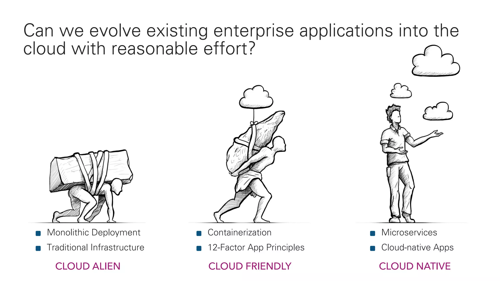 2
Can we evolve existing enterprise applications into the
cloud with reasonable effort?
Containerization
12-Factor App Principles
Microservices
Cloud-native Apps
Monolithic Deployment
Traditional Infrastructure
CLOUD FRIENDLY CLOUD NATIVECLOUD ALIEN
 