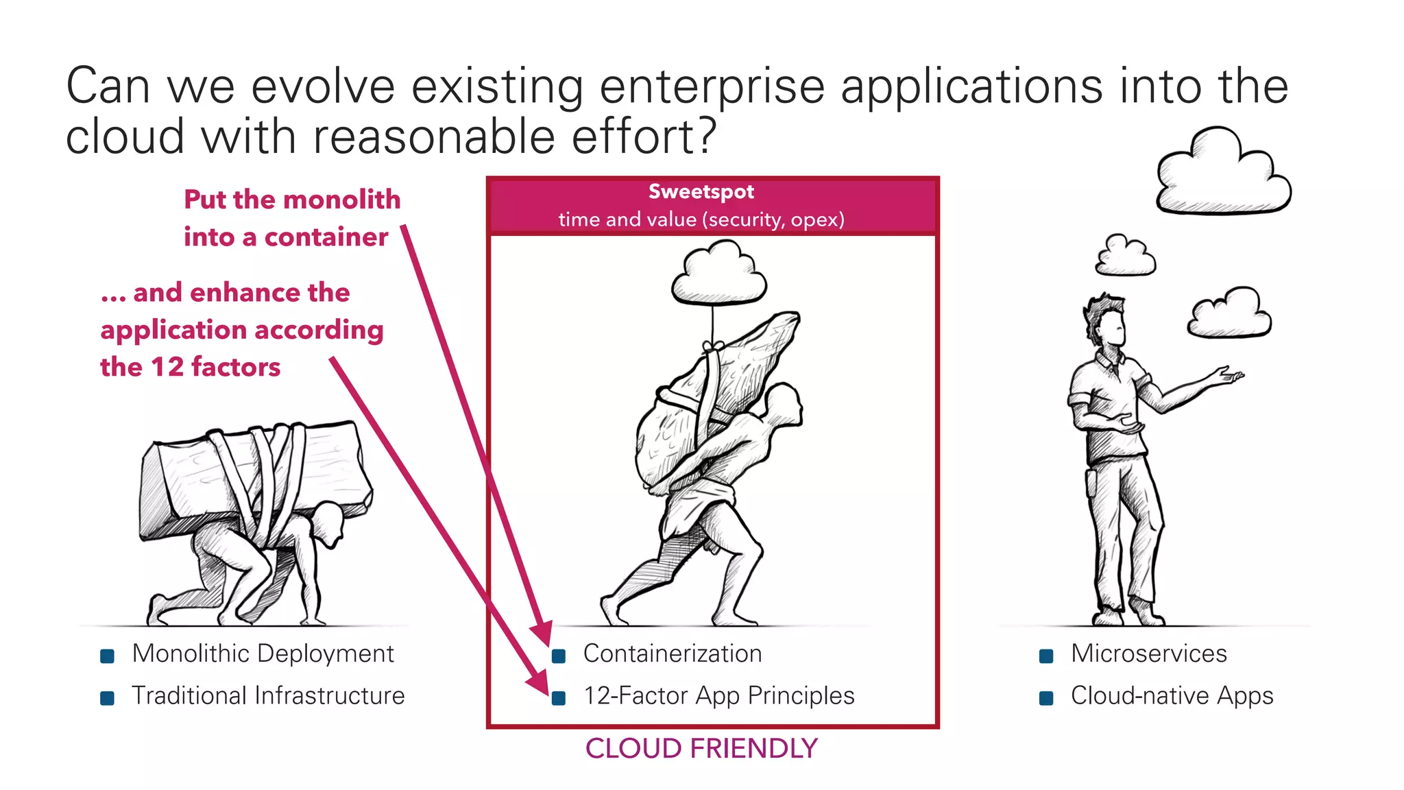 2
Can we evolve existing enterprise applications into the
cloud with reasonable effort?
Containerization
12-Factor App Principles
Microservices
Cloud-native Apps
Monolithic Deployment
Traditional Infrastructure
Sweetspot 
time and value (security, opex)
Put the monolith
into a container
… and enhance the 
application according
the 12 factors
CLOUD FRIENDLY
 