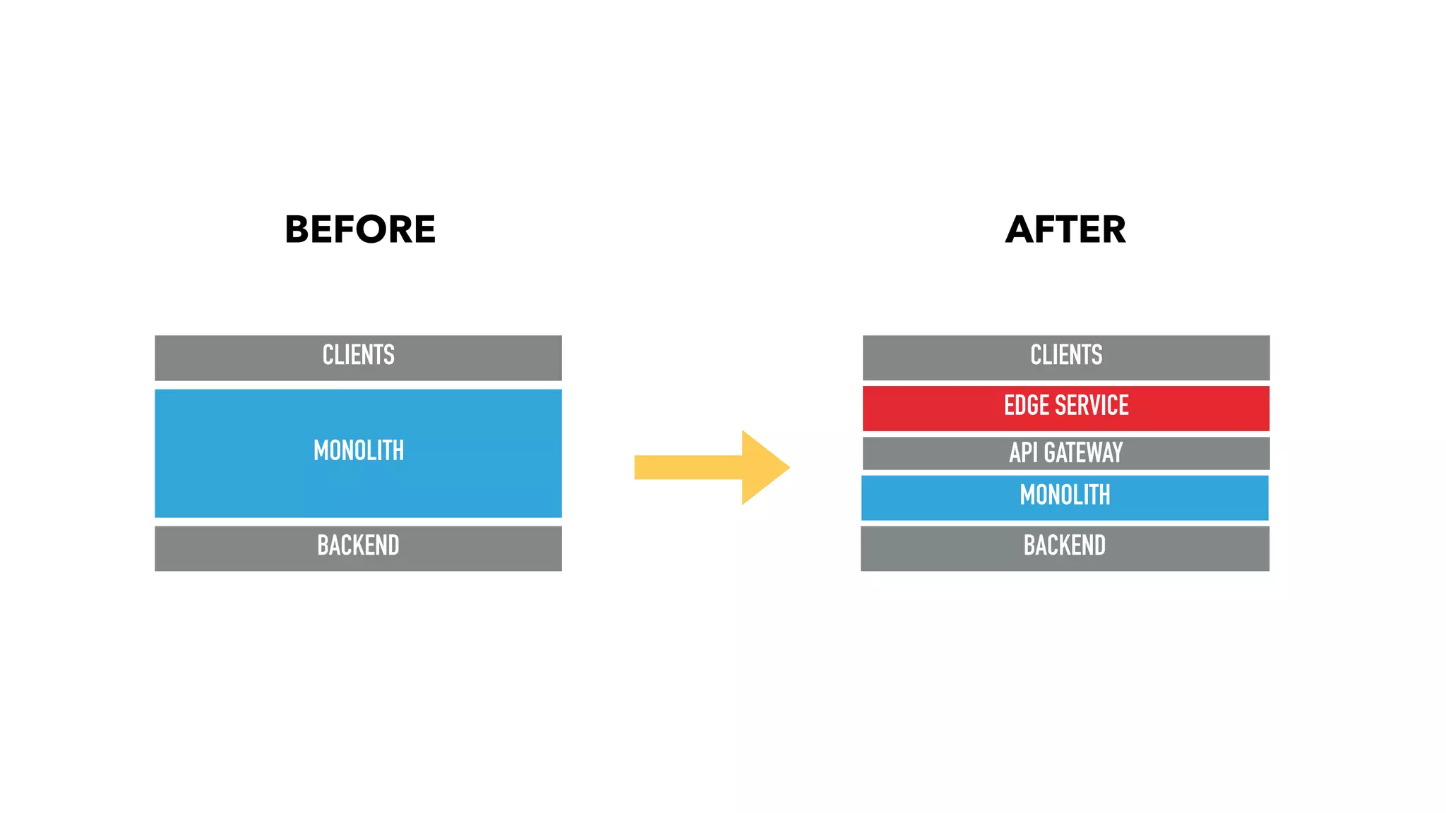 MONOLITH
MONOLITH
EDGE SERVICE
BACKEND
CLIENTS
API GATEWAY
BACKEND
CLIENTS
BEFORE AFTER
 