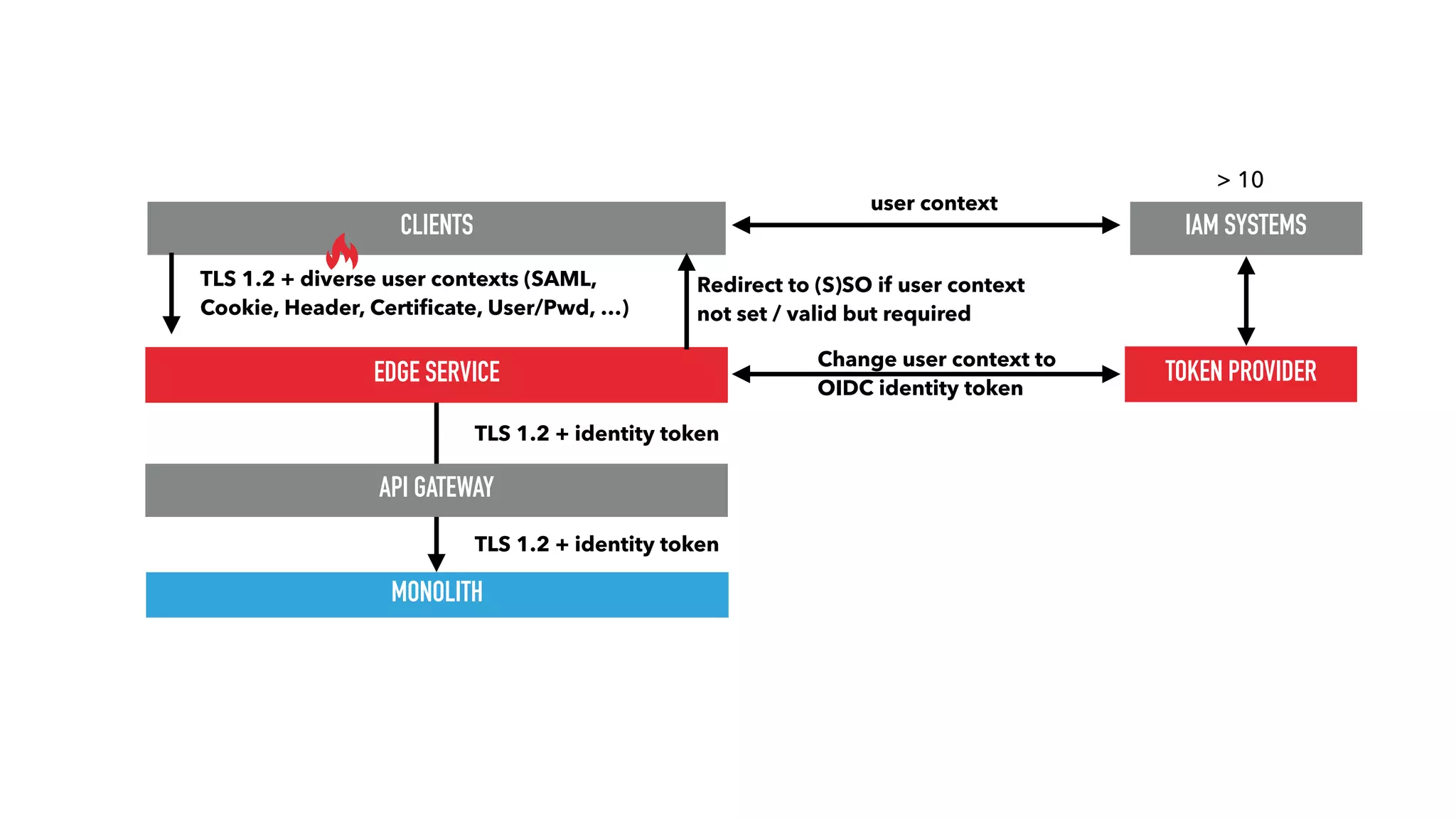 MONOLITH
EDGE SERVICE
CLIENTS
TOKEN PROVIDER
TLS 1.2 + diverse user contexts (SAML,
Cookie, Header, Certiﬁcate, User/Pwd, …)
Change user context to
OIDC identity token
IAM SYSTEMS
API GATEWAY
TLS 1.2 + identity token
TLS 1.2 + identity token
Redirect to (S)SO if user context
not set / valid but required
user context
> 10
 