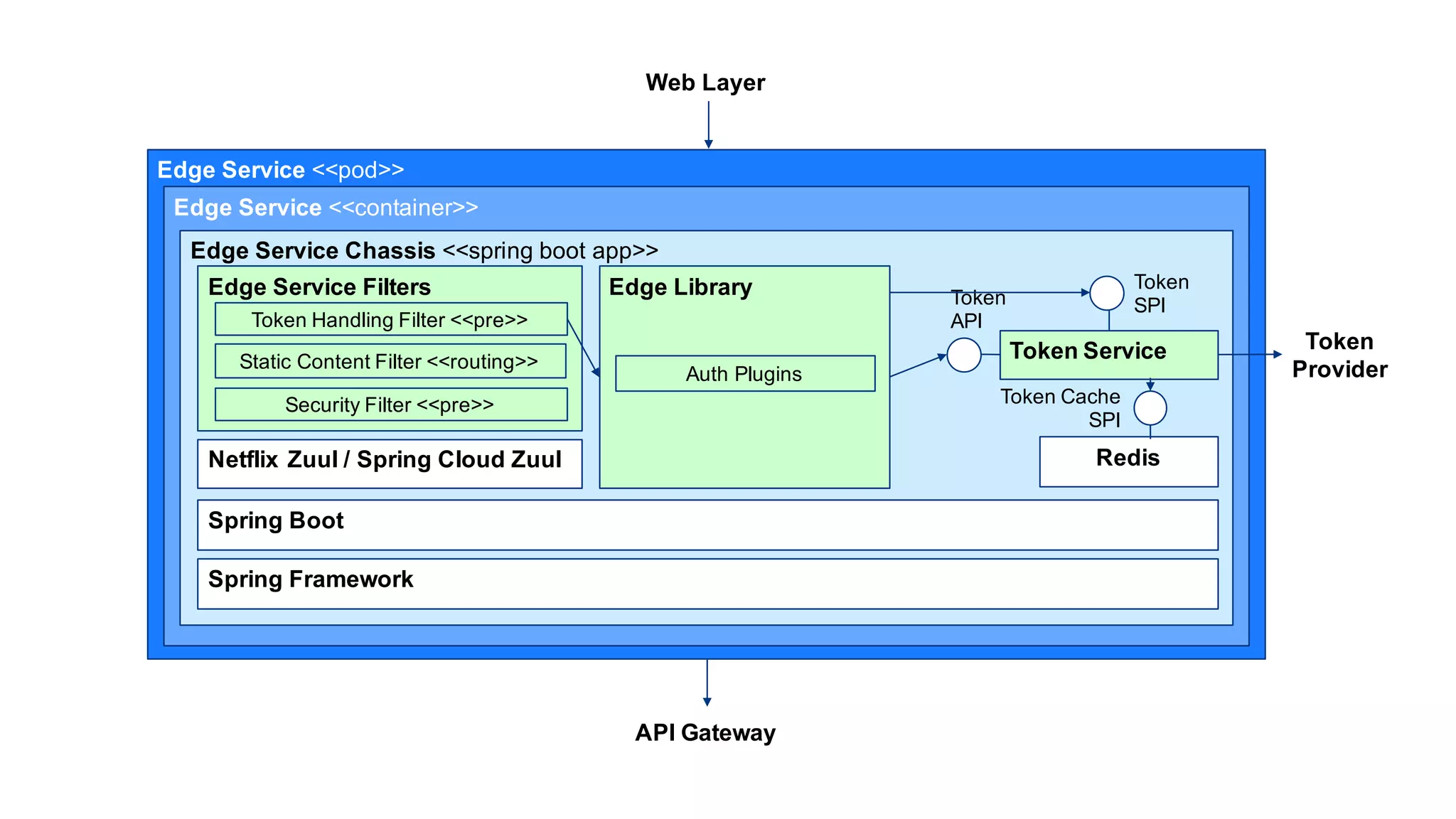 Edge Service <<pod>>
Edge Service <<container>>
Edge Service Chassis <<spring boot app>>
Spring Framework
Spring Boot
Netflix Zuul / Spring Cloud Zuul
Edge Service Filters
Redis
Edge Library
Token Service
Token Cache
SPI
Token
SPIToken
APIToken Handling Filter <<pre>>
Static Content Filter <<routing>>
Security Filter <<pre>>
Auth Plugins
Token
Provider
Web Layer
API Gateway
 
