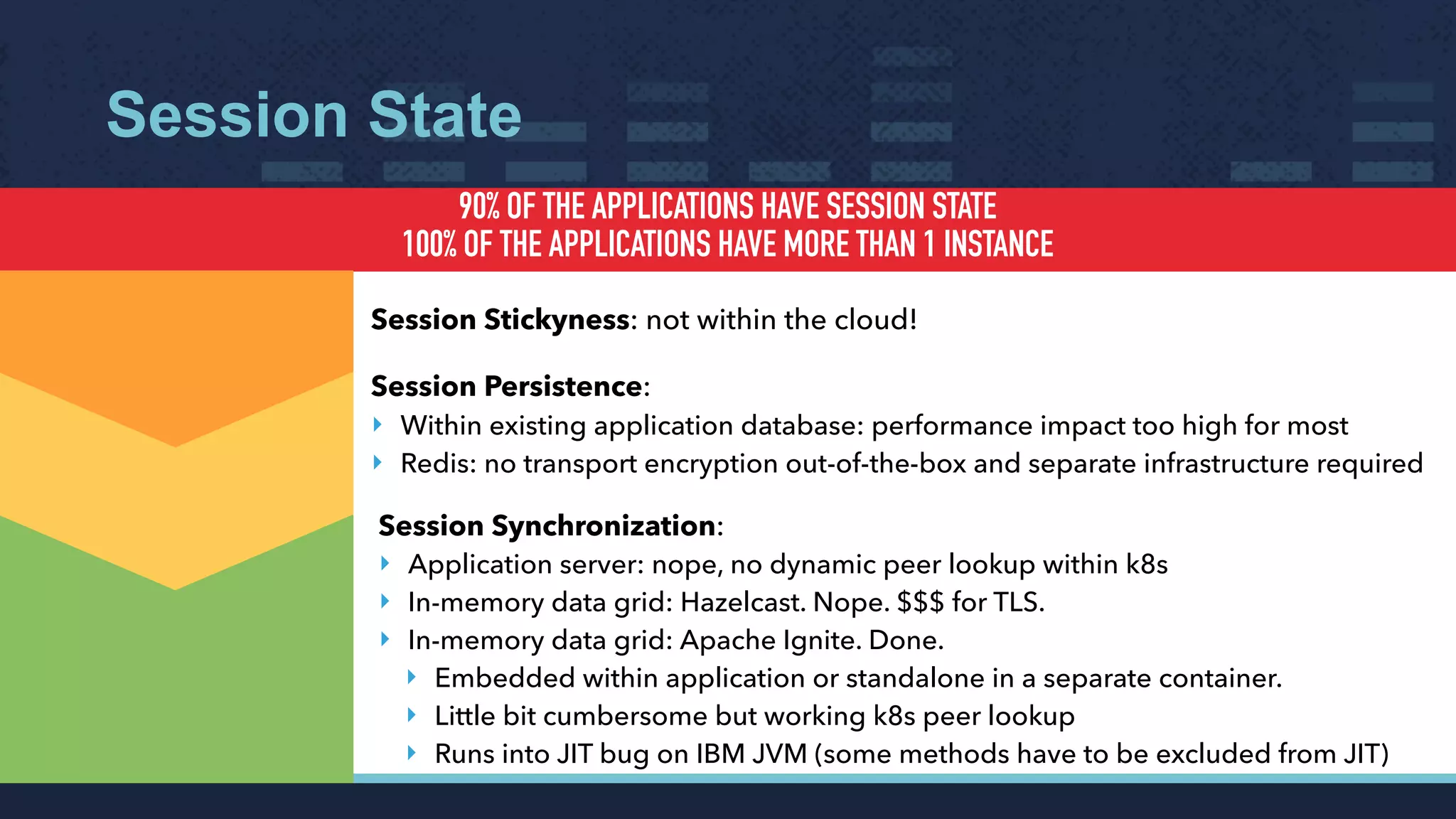 Session State
90% OF THE APPLICATIONS HAVE SESSION STATE
100% OF THE APPLICATIONS HAVE MORE THAN 1 INSTANCE
Session Stickyness: not within the cloud!
Session Persistence:
‣ Within existing application database: performance impact too high for most
‣ Redis: no transport encryption out-of-the-box and separate infrastructure required
Session Synchronization:
‣ Application server: nope, no dynamic peer lookup within k8s
‣ In-memory data grid: Hazelcast. Nope. $$$ for TLS.
‣ In-memory data grid: Apache Ignite. Done.
‣ Embedded within application or standalone in a separate container.
‣ Little bit cumbersome but working k8s peer lookup
‣ Runs into JIT bug on IBM JVM (some methods have to be excluded from JIT)
 