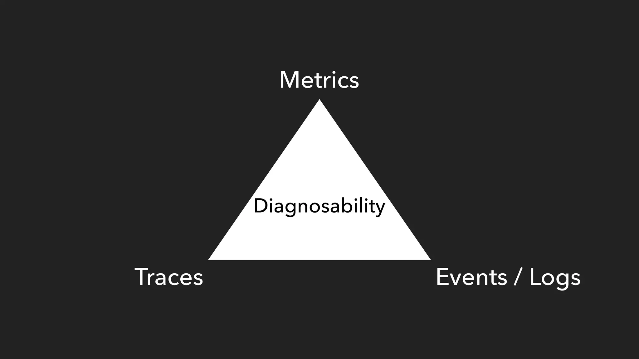 Metrics
Events / LogsTraces
Diagnosability
 