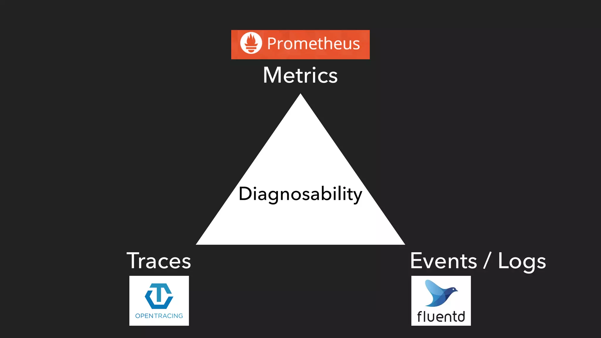 Metrics
Events / LogsTraces
Diagnosability
 