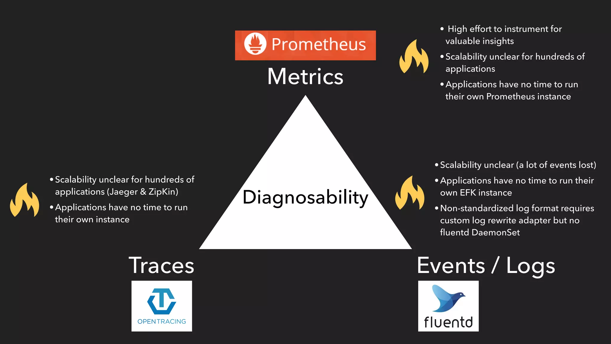 Metrics
Events / LogsTraces
• High effort to instrument for
valuable insights
•Scalability unclear for hundreds of
applications
•Applications have no time to run
their own Prometheus instance
•Scalability unclear for hundreds of
applications (Jaeger & ZipKin)
•Applications have no time to run
their own instance
•Scalability unclear (a lot of events lost)
•Applications have no time to run their
own EFK instance
•Non-standardized log format requires
custom log rewrite adapter but no
ﬂuentd DaemonSet
Diagnosability
 
