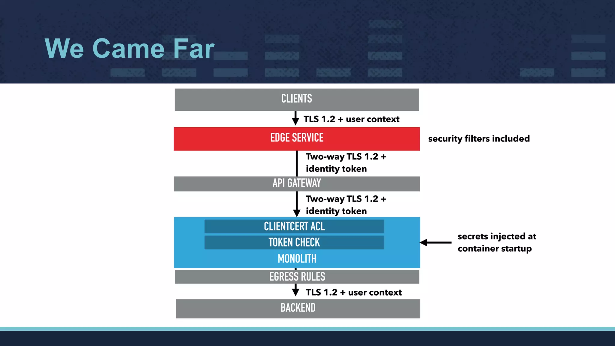 We Came Far
BACKEND
MONOLITH
EDGE SERVICE
TLS 1.2 + user context
API GATEWAY
Two-way TLS 1.2 +
identity token
Two-way TLS 1.2 +
identity token
TOKEN CHECK
TLS 1.2 + user context
secrets injected at
container startup
security ﬁlters included
CLIENTS
CLIENTCERT ACL
EGRESS RULES
 