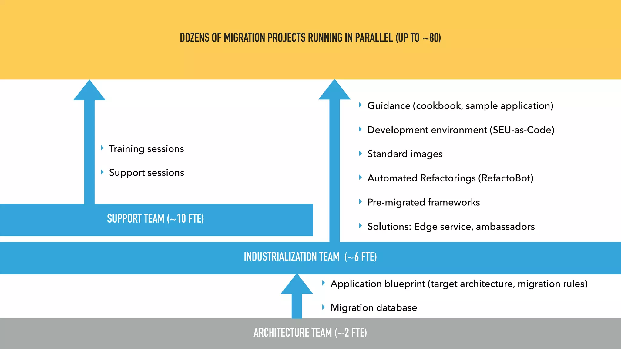 ARCHITECTURE TEAM (~2 FTE)
SUPPORT TEAM (~10 FTE)
DOZENS OF MIGRATION PROJECTS RUNNING IN PARALLEL (UP TO ~80)
‣ Training sessions
‣ Support sessions
‣ Guidance (cookbook, sample application)
‣ Development environment (SEU-as-Code)
‣ Standard images
‣ Automated Refactorings (RefactoBot)
‣ Pre-migrated frameworks
‣ Solutions: Edge service, ambassadors
INDUSTRIALIZATION TEAM (~6 FTE)
‣ Application blueprint (target architecture, migration rules)
‣ Migration database
 