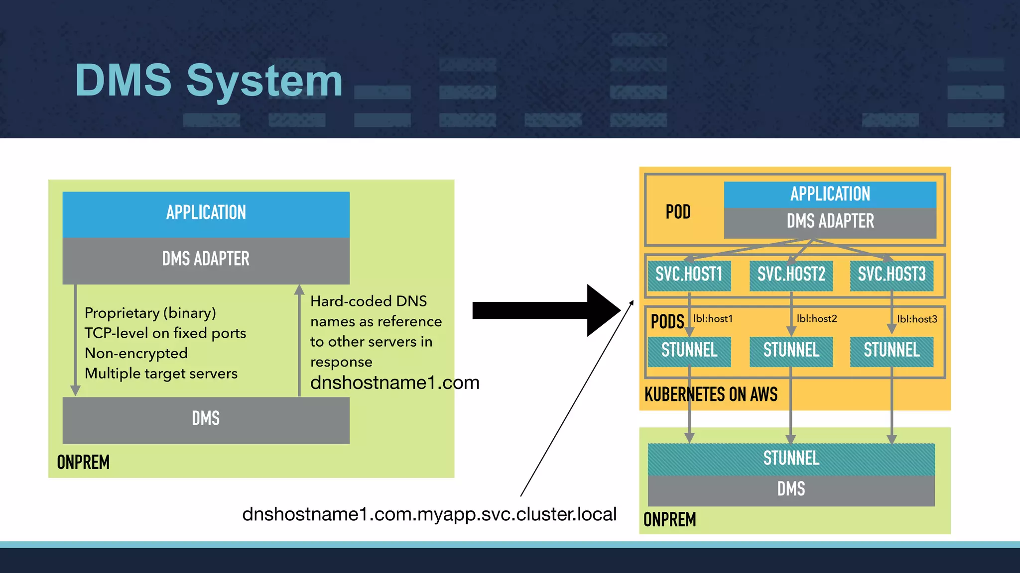 DMS System
APPLICATION
DMS
Proprietary (binary) 
TCP-level on ﬁxed ports 
Non-encrypted 
Multiple target servers
DMS ADAPTER
Hard-coded DNS
names as reference
to other servers in
response
APPLICATION
DMS ADAPTER
STUNNEL
STUNNEL
DMS
ONPREM
KUBERNETES ON AWS
POD
STUNNEL STUNNEL
PODS
SVC.HOST1 SVC.HOST2 SVC.HOST3
lbl:host1 lbl:host2 lbl:host3
ONPREM
dnshostname1.com.myapp.svc.cluster.local
dnshostname1.com
 
