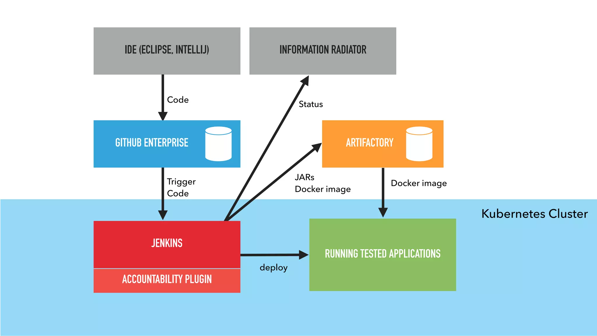 IDE (ECLIPSE, INTELLIJ)
ARTIFACTORY
Kubernetes Cluster
RUNNING TESTED APPLICATIONS
INFORMATION RADIATOR
GITHUB ENTERPRISE
ACCOUNTABILITY PLUGIN
JENKINS
JARs 
Docker image
Docker image
deploy
Trigger 
Code
Code
Status
 
