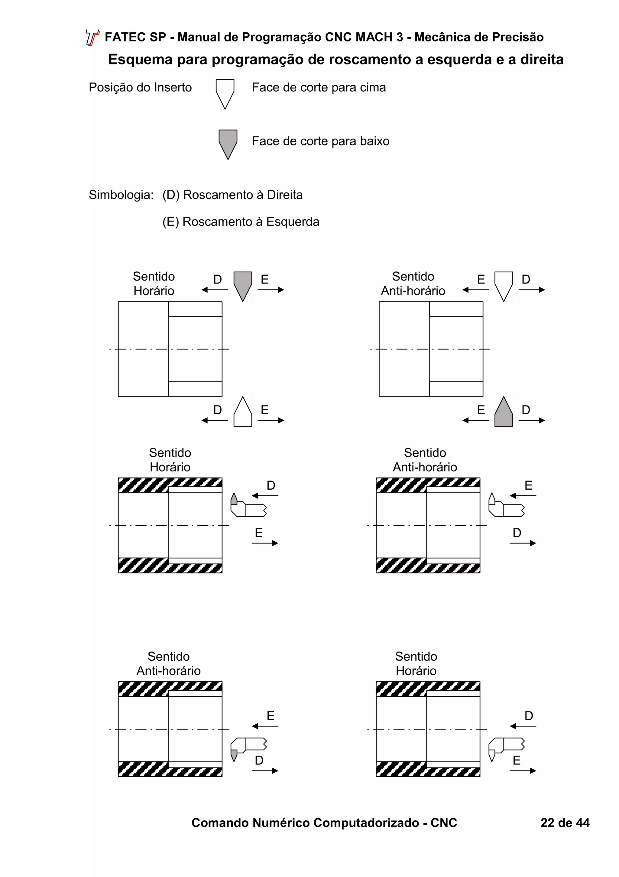 FATEC SP - Manual de Programação CNC MACH 3 - Mecânica de Precisão 
Esquema para programação de roscamento a esquerda e a direita 
Posição do Inserto Face de corte para cima 
Face de corte para baixo 
Simbologia: (D) Roscamento à Direita 
(E) Roscamento à Esquerda 
Comando Numérico Computadorizado - CNC 22 de 44 
Sentido 
Horário 
D E 
D E 
Sentido 
Anti-horário 
E D 
E D 
Sentido 
Horário 
D 
E 
Sentido 
Anti-horário 
E 
D 
Sentido 
Horário 
D 
E 
Sentido 
Anti-horário 
E 
D 
 