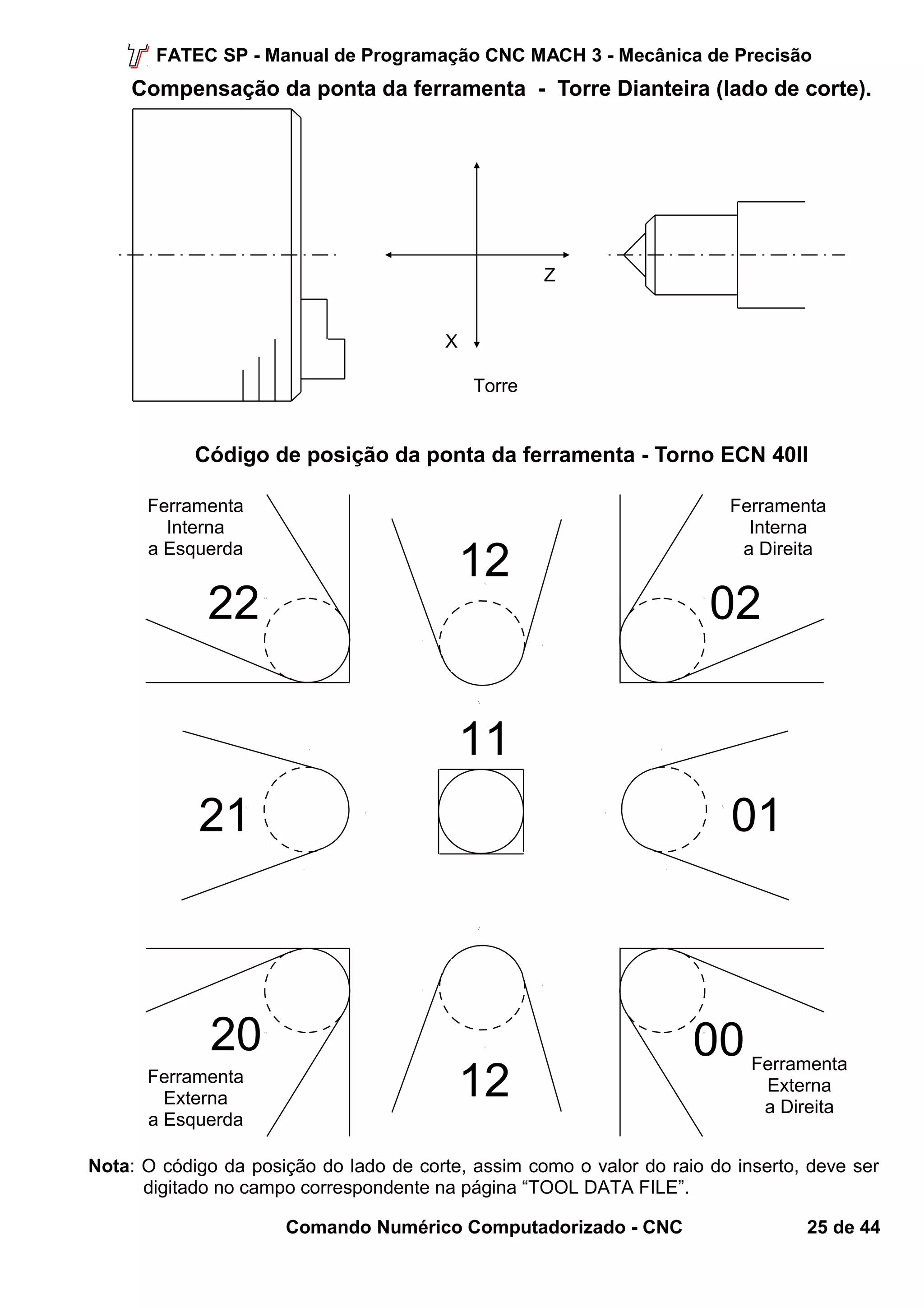 FATEC SP - Manual de Programação CNC MACH 3 - Mecânica de Precisão 
Compensação da ponta da ferramenta - Torre Dianteira (lado de corte). 
Código de posição da ponta da ferramenta - Torno ECN 40II 
Ferramenta 
Interna 
a Direita 
02 
21 
20 
12 
11 
Nota: O código da posição do lado de corte, assim como o valor do raio do inserto, deve ser 
digitado no campo correspondente na página “TOOL DATA FILE”. 
Comando Numérico Computadorizado - CNC 25 de 44 
Ferramenta 
Interna 
a Esquerda 
22 
Ferramenta 
Externa 
a Direita 
00 
Ferramenta 
Externa 
a Esquerda 
12 
01 
Torre 
Z 
X 
 