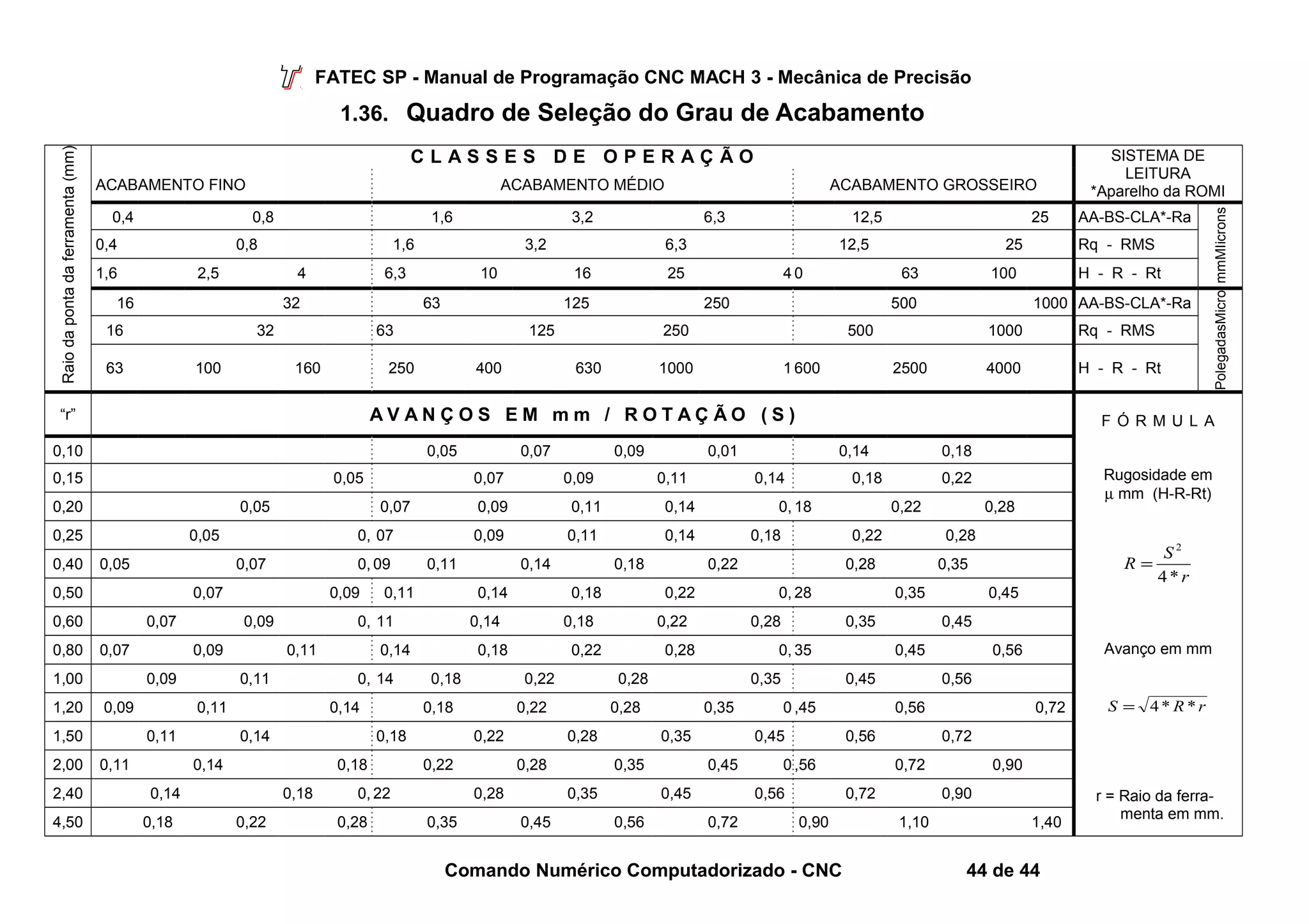 FATEC SP - Manual de Programação CNC MACH 3 - Mecânica de Precisão 
1.36. Quadro de Seleção do Grau de Acabamento 
Raio da ponta da ferramenta (mm) 
C L A S S E S D E O P E R A Ç Ã O SISTEMA DE 
LEITURA 
ACABAMENTO FINO ACABAMENTO MÉDIO ACABAMENTO GROSSEIRO *Aparelho da ROMI 
0,4 0,8 1,6 3,2 6,3 12,5 25 AA-BS-CLA*-Ra 
mmMIicrons 
0,4 0,8 1,6 3,2 6,3 12,5 25 Rq - RMS 
1,6 2,5 4 6,3 10 16 25 4 0 63 100 H - R - Rt 
16 32 63 125 250 500 1000 AA-BS-CLA*-Ra 
PolegadasMicro 
16 32 63 125 250 500 1000 Rq - RMS 
63 100 160 250 400 630 1000 1 600 2500 4000 H - R - Rt 
“r” A V A N Ç O S E M m m / R O T A Ç Ã O ( S ) F Ó R M U L A 
Rugosidade em 
m mm (H-R-Rt) 
2 
r 
R S 
4* 
= 
Avanço em mm 
S = 4* R*r 
r = Raio da ferra-menta 
em mm. 
0,10 0,05 0,07 0,09 0,01 0,14 0,18 
0,15 0,05 0,07 0,09 0,11 0,14 0,18 0,22 
0,20 0,05 0,07 0,09 0,11 0,14 0, 18 0,22 0,28 
0,25 0,05 0, 07 0,09 0,11 0,14 0,18 0,22 0,28 
0,40 0,05 0,07 0, 09 0,11 0,14 0,18 0,22 0,28 0,35 
0,50 0,07 0,09 0,11 0,14 0,18 0,22 0, 28 0,35 0,45 
0,60 0,07 0,09 0, 11 0,14 0,18 0,22 0,28 0,35 0,45 
0,80 0,07 0,09 0,11 0,14 0,18 0,22 0,28 0, 35 0,45 0,56 
1,00 0,09 0,11 0, 14 0,18 0,22 0,28 0,35 0,45 0,56 
1,20 0,09 0,11 0,14 0,18 0,22 0,28 0,35 0 ,45 0,56 0,72 
1,50 0,11 0,14 0,18 0,22 0,28 0,35 0,45 0,56 0,72 
2,00 0,11 0,14 0,18 0,22 0,28 0,35 0,45 0 ,56 0,72 0,90 
2,40 0,14 0,18 0, 22 0,28 0,35 0,45 0,56 0,72 0,90 
4,50 0,18 0,22 0,28 0,35 0,45 0,56 0,72 0,90 1,10 1,40 
Comando Numérico Computadorizado - CNC 44 de 44 
