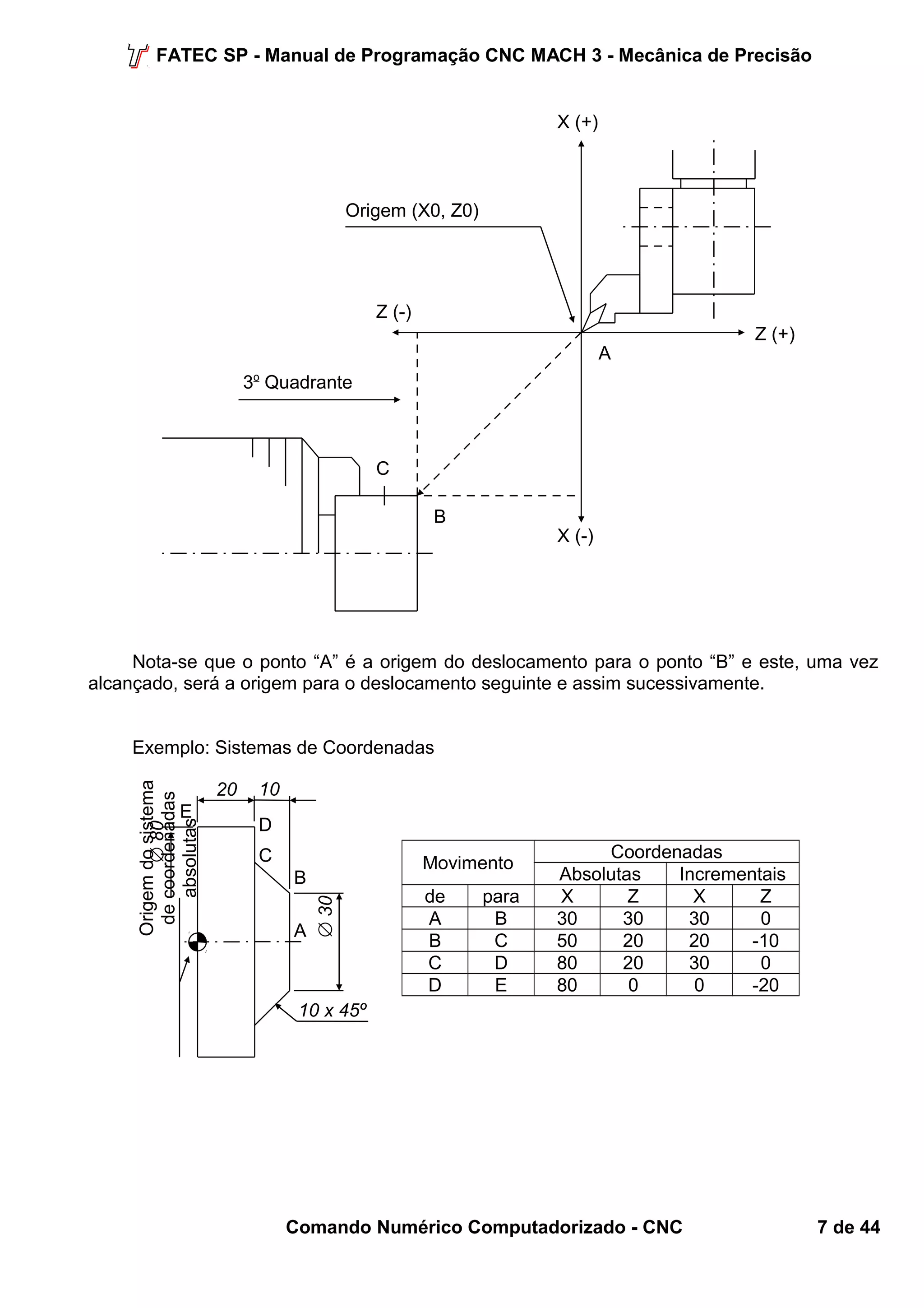 FATEC SP - Manual de Programação CNC MACH 3 - Mecânica de Precisão 
X (+) 
X (-) 
Origem (X0, Z0) 
Z (-) 
Z (+) 
A 
B 
C 
3o Quadrante 
Nota-se que o ponto “A” é a origem do deslocamento para o ponto “B” e este, uma vez 
alcançado, será a origem para o deslocamento seguinte e assim sucessivamente. 
Exemplo: Sistemas de Coordenadas 
Movimento Coordenadas 
Absolutas Incrementais 
de para X Z X Z 
A B 30 30 30 0 
B C 50 20 20 -10 
C D 80 20 30 0 
D E 80 0 0 -20 
A 
Comando Numérico Computadorizado - CNC 7 de 44 
Origem do sistema 
de coordenadas 
absolutas 
B 
D 
C 
E 
Æ 30 
Æ 80 
20 10 
10 x 45º 
 